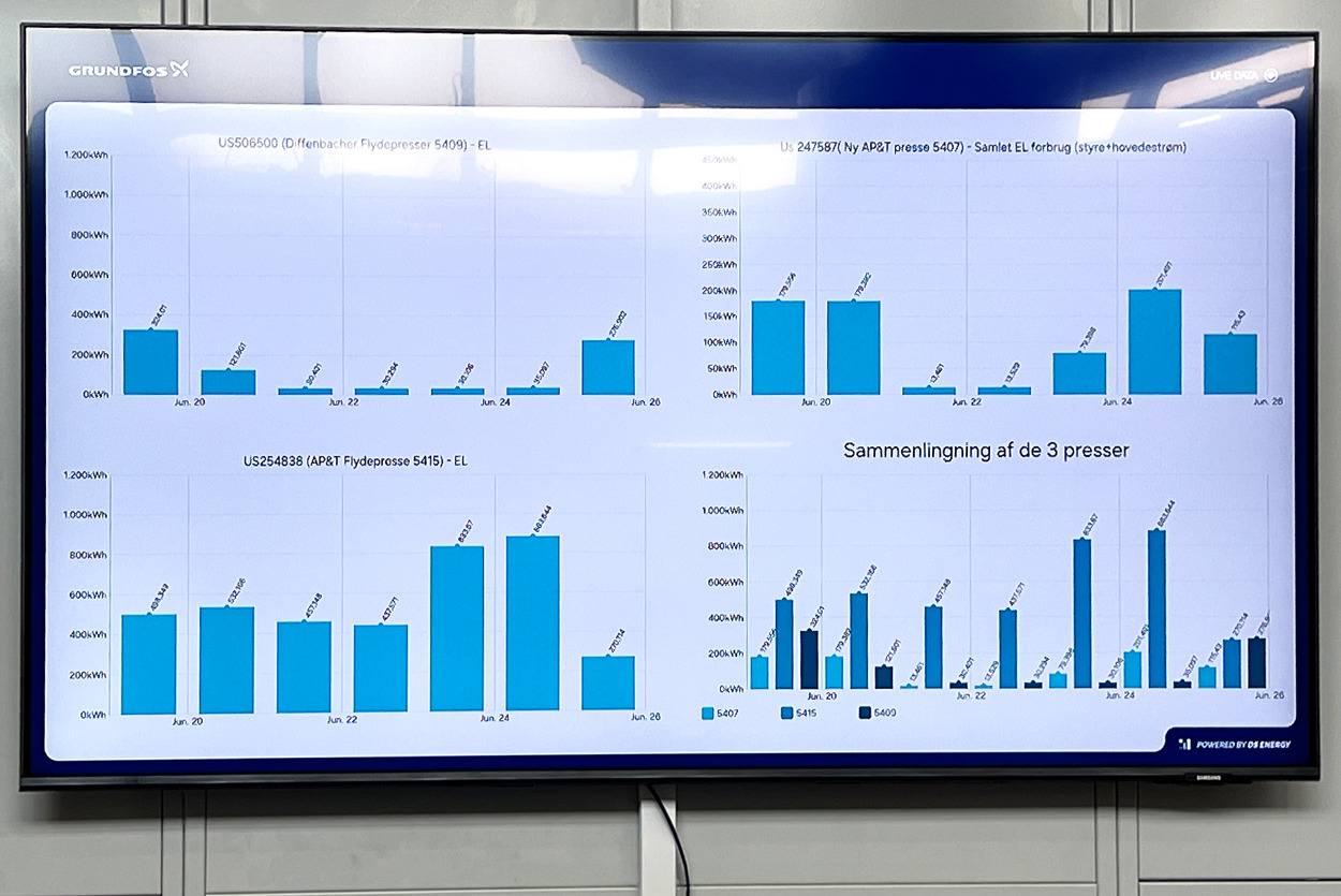 Operators can monitor energy consumption in real time on the large screen, both for the new servo press and for older machines.
